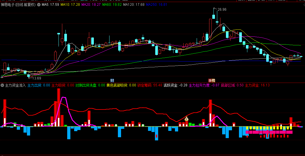 【主力资金流入】副图指标，反映市场资金动态，判断市场底部和动力状态有力工具