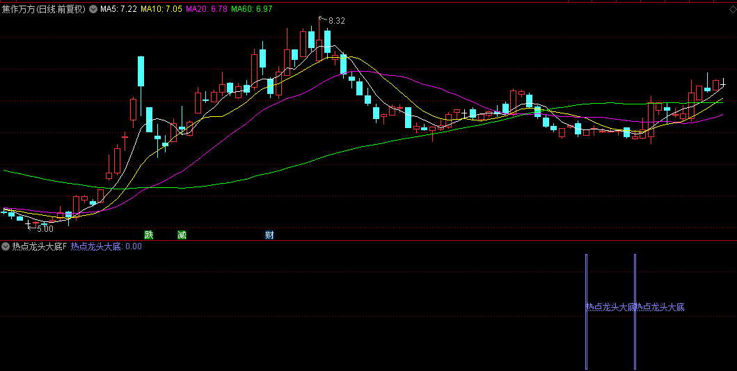 【热点龙头大底】副图配选股指标，紧跟热点和龙头股思维，捕捉连涨大牛股，手机+电脑通用