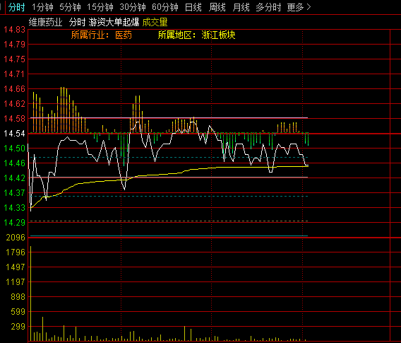 【游资大单起爆】主图指标，盘中拐点，难得的入场良机，日内大单打板捉龙头