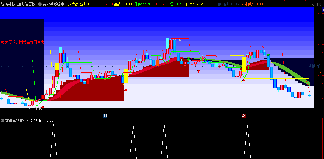 【突破基线擒牛】主图/副图/选股指标，识别潜在的支撑和阻力位，有效的短线买入机会