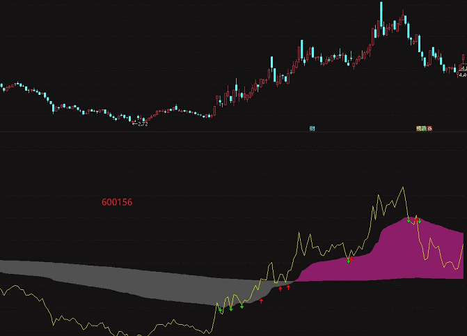 通达信【不贪不嗔】副图指标，抓住波段的起点，稳健前行无未来函数