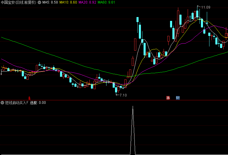 通达信【短线启动买入】副图/选股指标，短线持有3天，胜率88%！