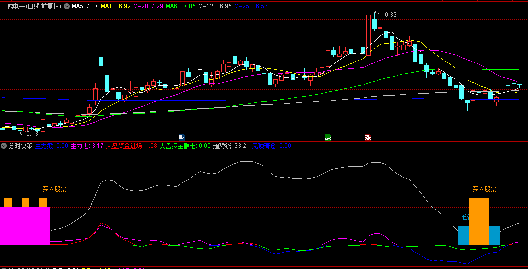自用超短线【分时决策】副图指标，捕捉短期波动中的机会，在风险来临时及时预警！