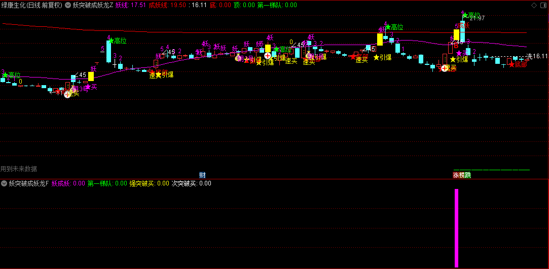 【妖突破成妖龙】主图/副图/选股指标指标，首板妖突破捉妖龙，把握主升浪信号得力助手
