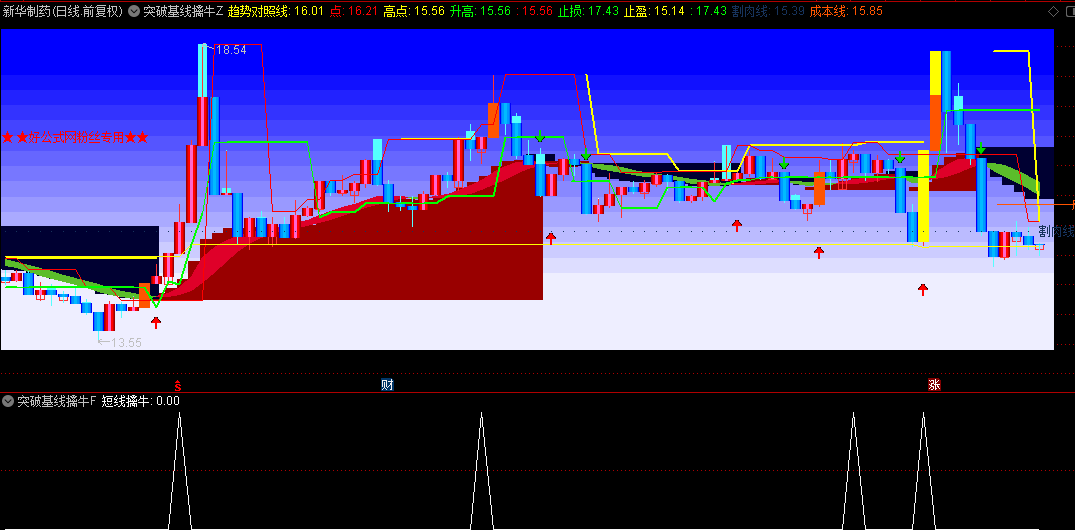 【突破基线擒牛】主图/副图/选股指标，识别潜在的支撑和阻力位，有效的短线买入机会