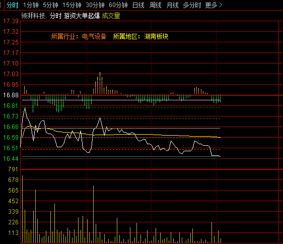 【游资大单起爆】主图指标，盘中拐点，难得的入场良机，日内大单打板捉龙头