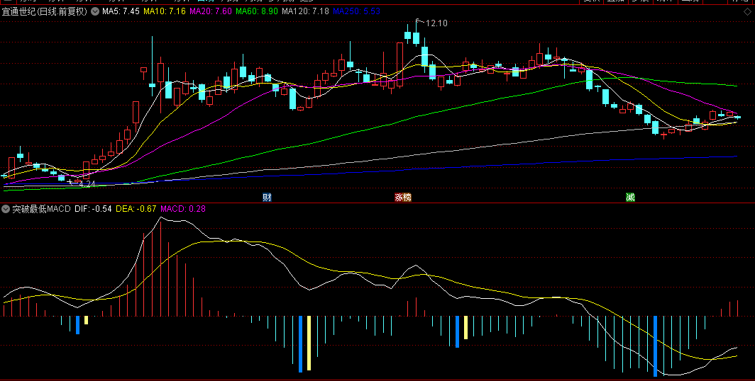 通达信【突破最低MACD】副图指标，MACD技术形态+股价突破行为，准确入场点判断依据