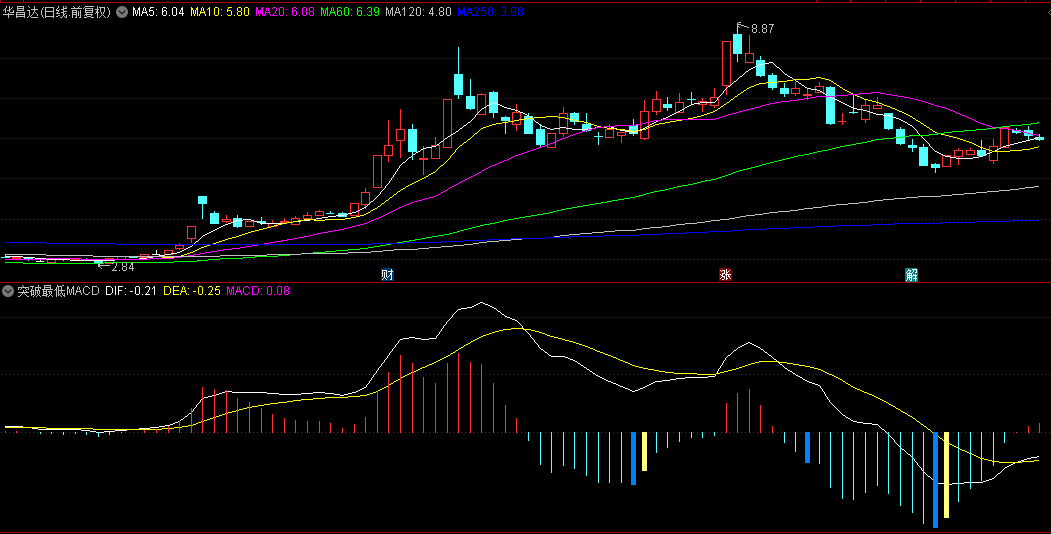 通达信【突破最低MACD】副图指标，MACD技术形态+股价突破行为，准确入场点判断依据