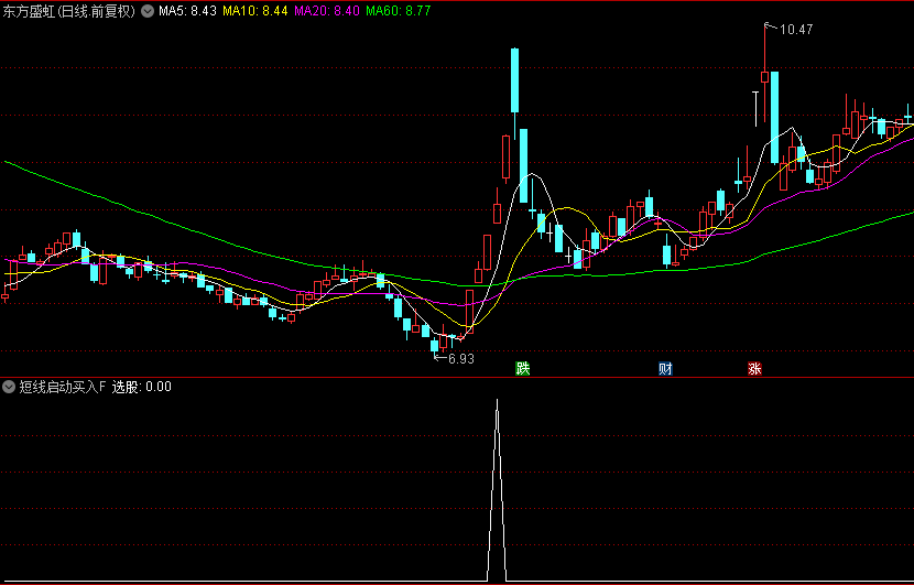 通达信【短线启动买入】副图/选股指标，短线持有3天，胜率88%！