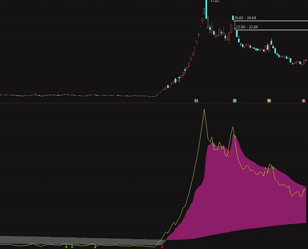 通达信【不贪不嗔】副图指标，抓住波段的起点，稳健前行无未来函数
