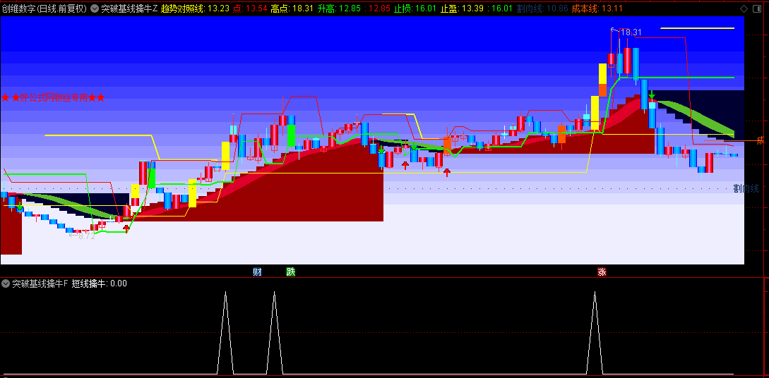 【突破基线擒牛】主图/副图/选股指标，识别潜在的支撑和阻力位，有效的短线买入机会