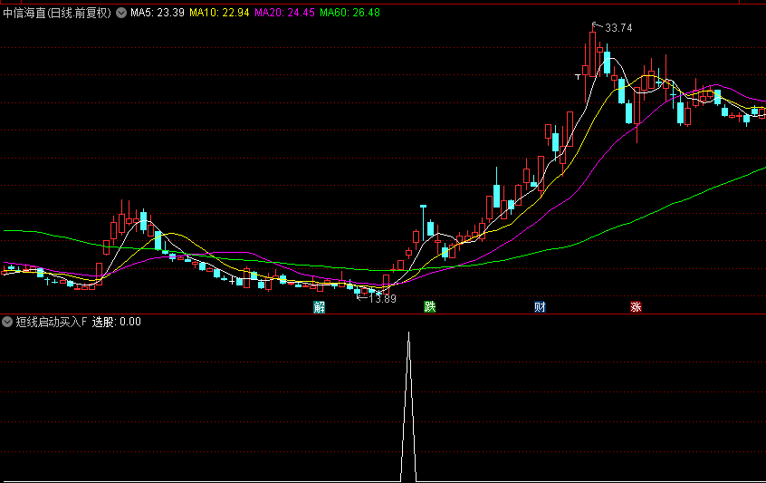 通达信【短线启动买入】副图/选股指标，短线持有3天，胜率88%！
