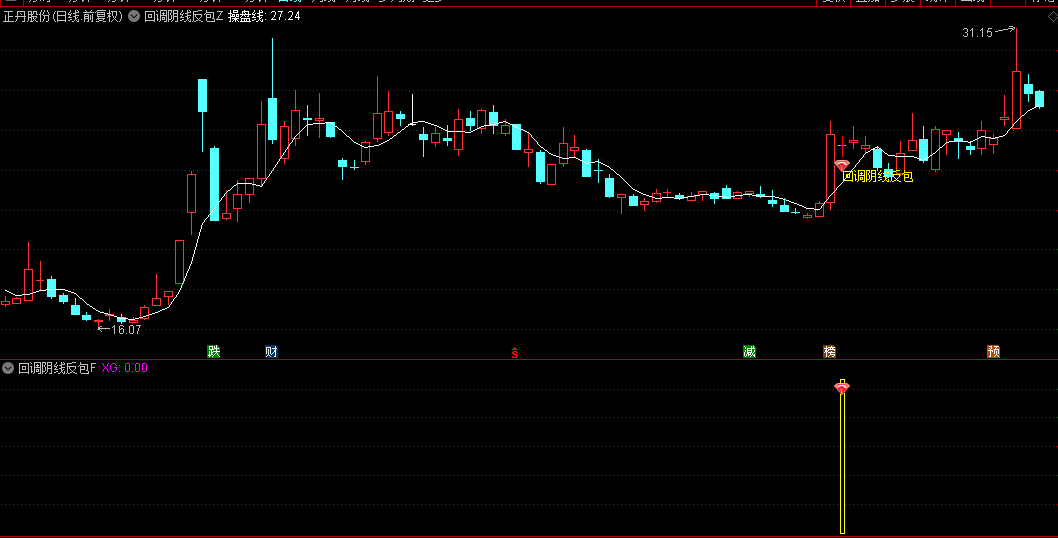 通达信【回调阴线反包】主图/副图/选股指标，抓取上涨回调阴线，预判次日反包良机