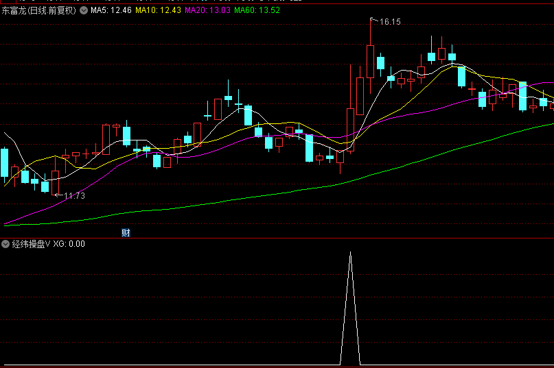 根据经纬操盘改编的【经纬操盘V】副图/选股指标，一周期平仓，高胜率93.12%！