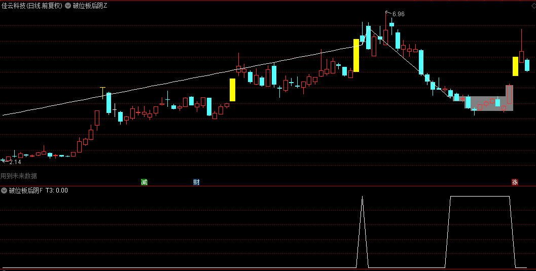 针对当下行情的【破位板后阴】主图/副图/选股指标，解密首板破位后的最优入场时机何在？