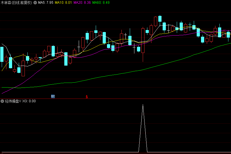 根据经纬操盘改编的【经纬操盘V】副图/选股指标，一周期平仓，高胜率93.12%！