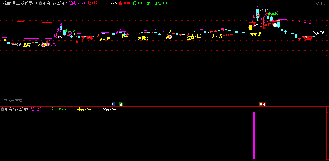 【妖突破成妖龙】主图/副图/选股指标指标，首板妖突破捉妖龙，把握主升浪信号得力助手