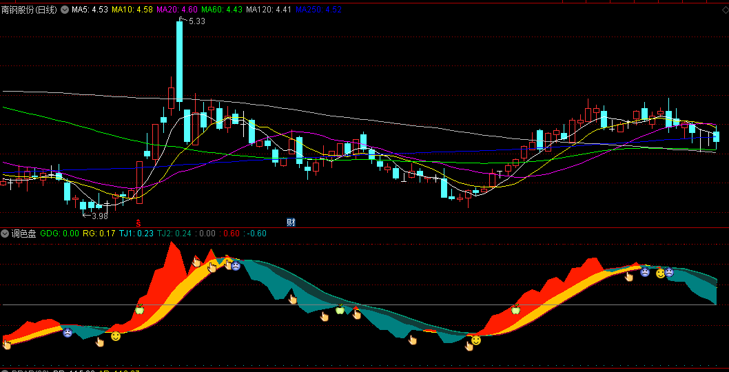 同花顺调色盘副图指标 通过对价格背离的测算 捕捉股价的波段走势 源码 效果图