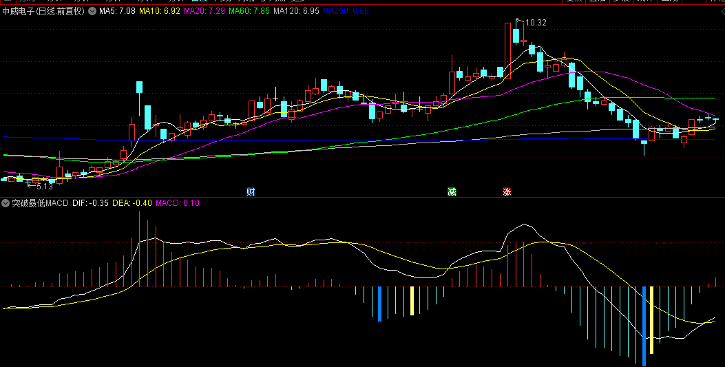 通达信【突破最低MACD】副图指标，MACD技术形态+股价突破行为，准确入场点判断依据