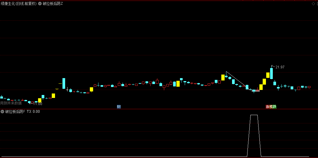 针对当下行情的【破位板后阴】主图/副图/选股指标，解密首板破位后的最优入场时机何在？