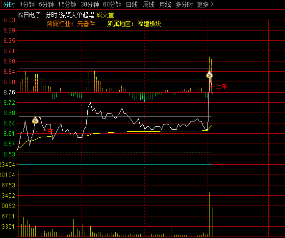 【游资大单起爆】主图指标，盘中拐点，难得的入场良机，日内大单打板捉龙头