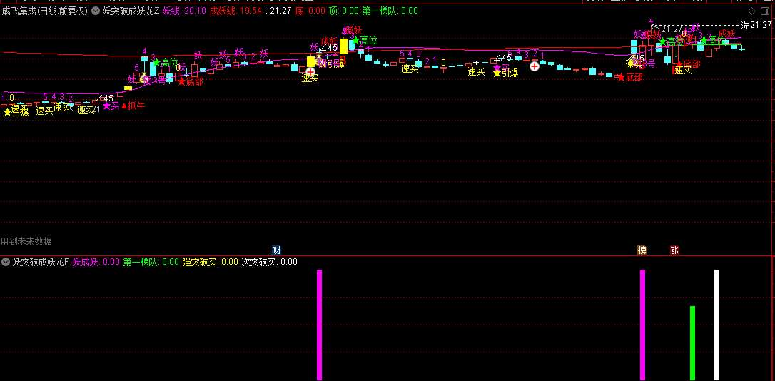 【妖突破成妖龙】主图/副图/选股指标指标，首板妖突破捉妖龙，把握主升浪信号得力助手