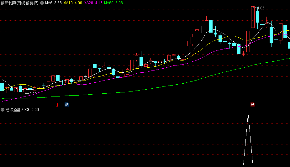 根据经纬操盘改编的【经纬操盘V】副图/选股指标，一周期平仓，高胜率93.12%！