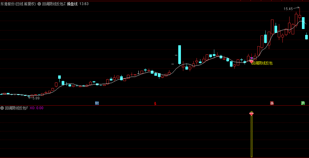 通达信【回调阴线反包】主图/副图/选股指标，抓取上涨回调阴线，预判次日反包良机