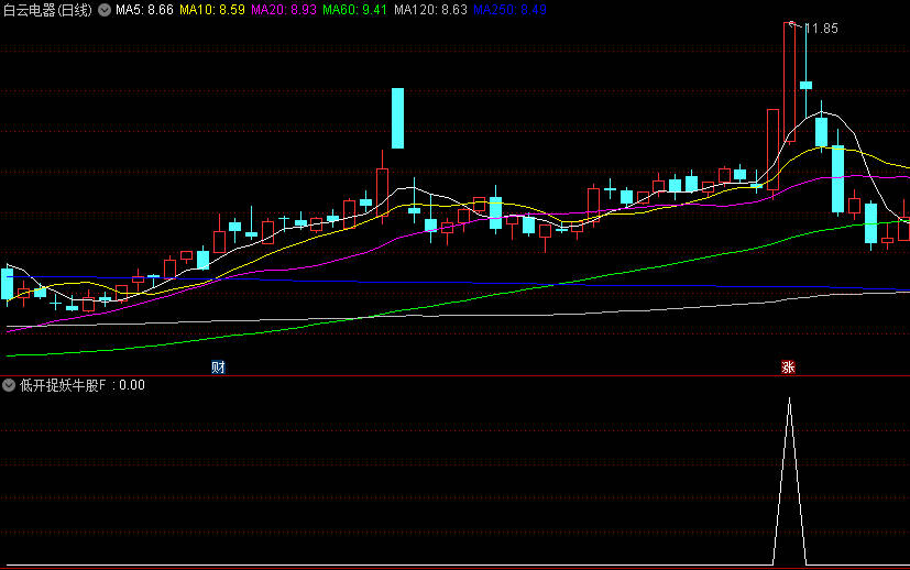 精选【低开捉妖牛股】副图+选股指标，98%成功率之出票极少精品！竞价低开捉妖牛股！