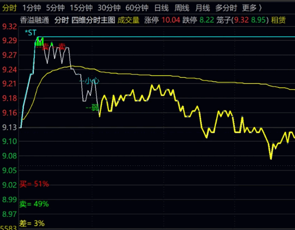 【四维分时主图】主图/副图指标，高抛低吸做T，四指标共振做T+0胜率极高！