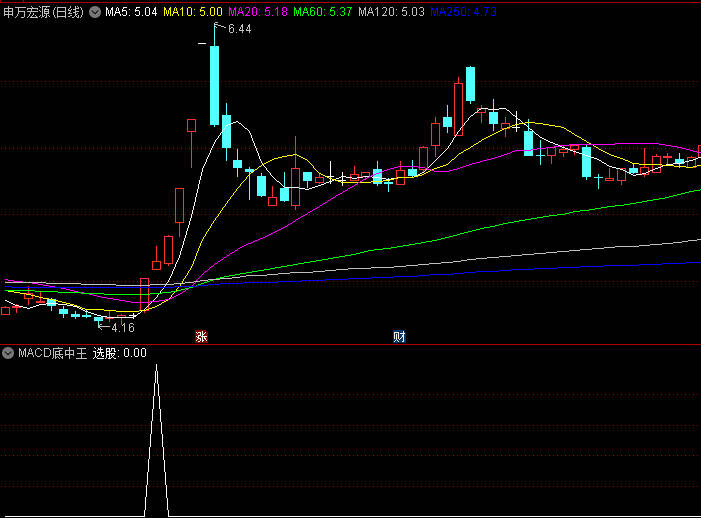 通达信【MACD底中王】副图/选股指标，小波段短线选股，持有五天胜率87%！