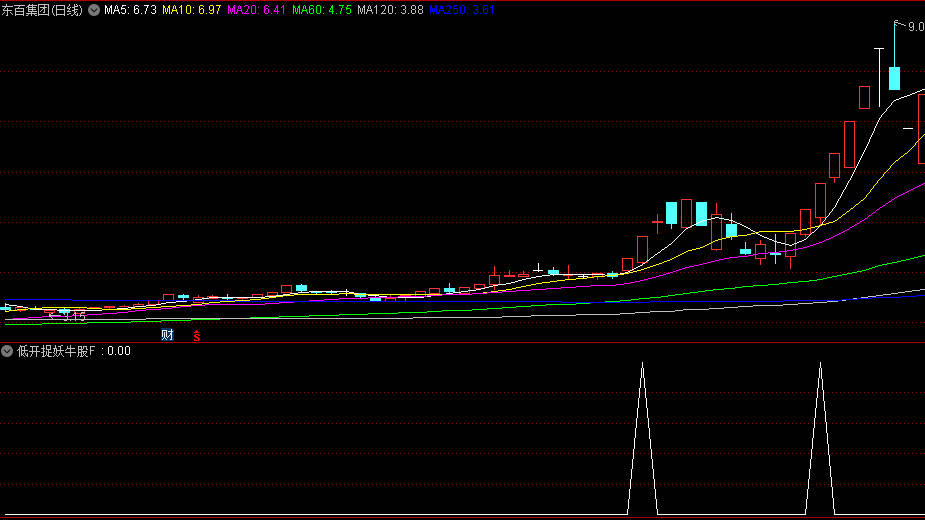 精选【低开捉妖牛股】副图+选股指标，98%成功率之出票极少精品！竞价低开捉妖牛股！
