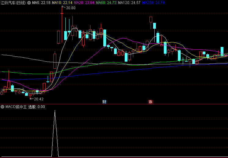 通达信【MACD底中王】副图/选股指标，小波段短线选股，持有五天胜率87%！