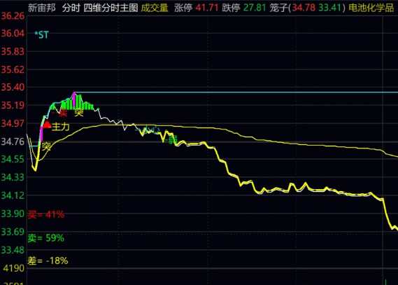 【四维分时主图】主图/副图指标，高抛低吸做T，四指标共振做T+0胜率极高！