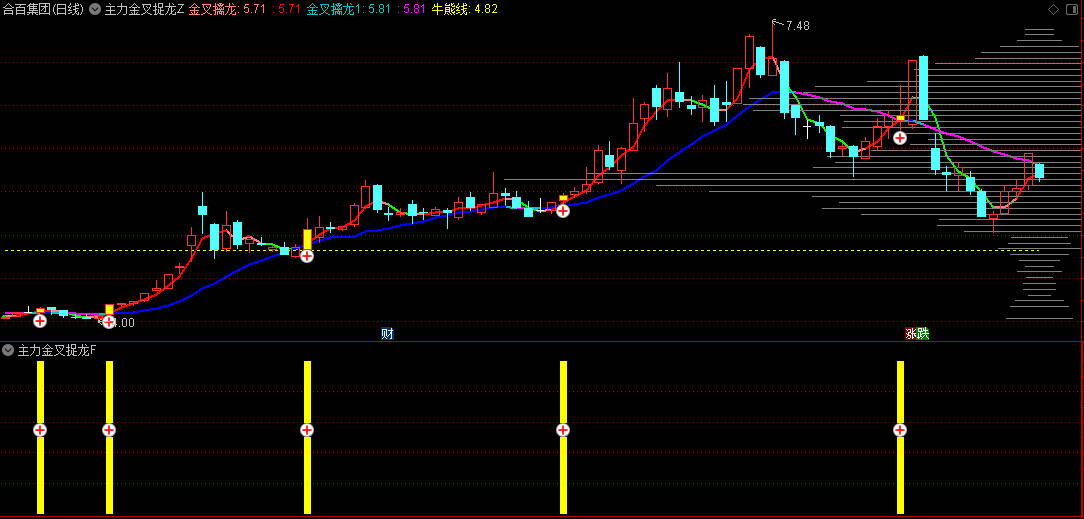 【主力金叉捉龙头】主图/副图/选股指标，移动平均线理论和筹码分布理论，源码分享！