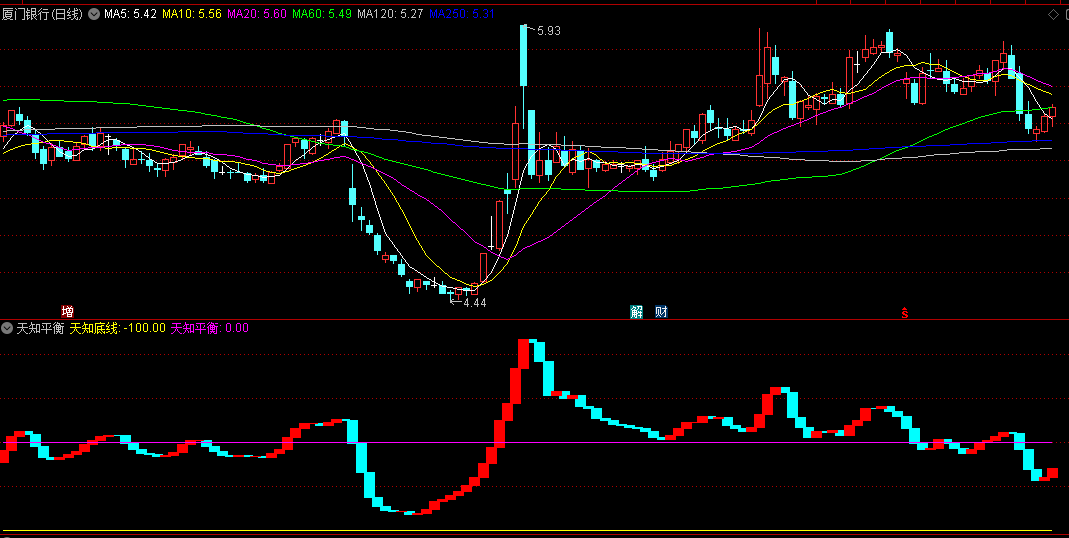 同花顺天知平衡副图指标 红持股绿持币 做多空 源码 效果图