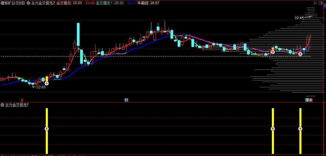 【主力金叉捉龙头】主图/副图/选股指标，移动平均线理论和筹码分布理论，源码分享！