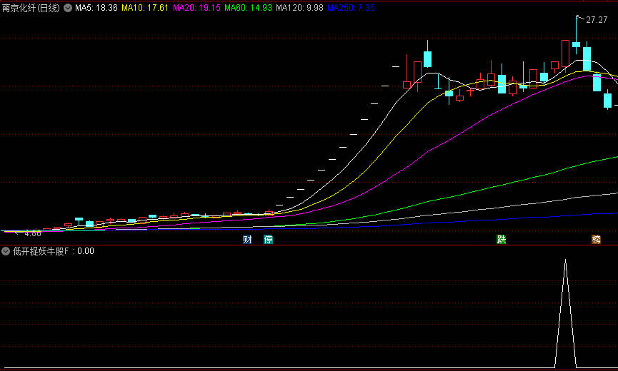 精选【低开捉妖牛股】副图+选股指标，98%成功率之出票极少精品！竞价低开捉妖牛股！
