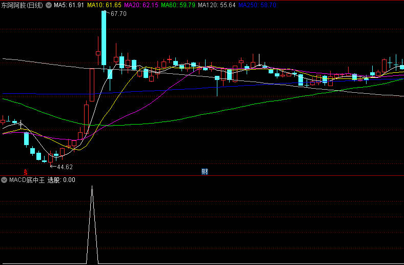 通达信【MACD底中王】副图/选股指标，小波段短线选股，持有五天胜率87%！