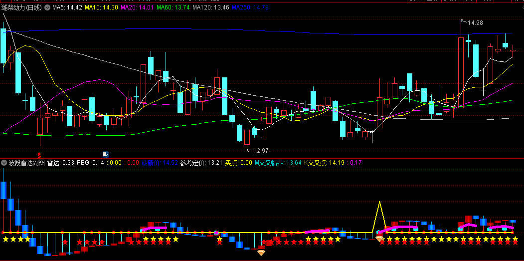 重磅分享【波段雷达】副图指标，独家精准捉妖的方法，附带详细用法，补送选股！