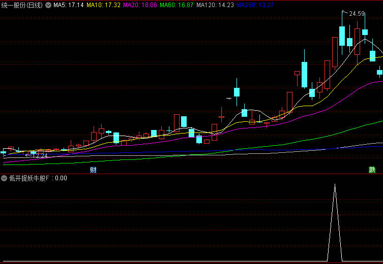 精选【低开捉妖牛股】副图+选股指标，98%成功率之出票极少精品！竞价低开捉妖牛股！