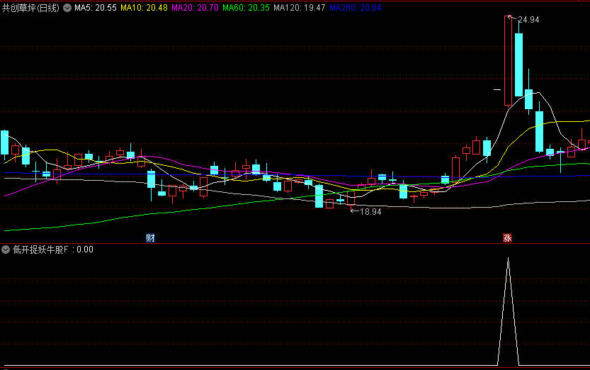 精选【低开捉妖牛股】副图+选股指标，98%成功率之出票极少精品！竞价低开捉妖牛股！