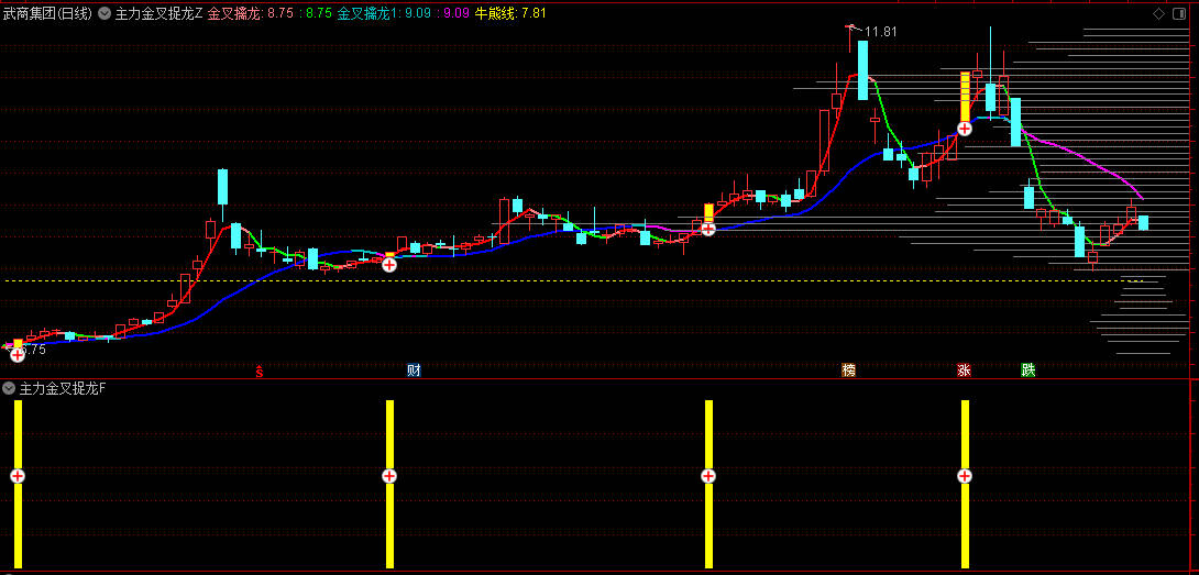 【主力金叉捉龙头】主图/副图/选股指标，移动平均线理论和筹码分布理论，源码分享！