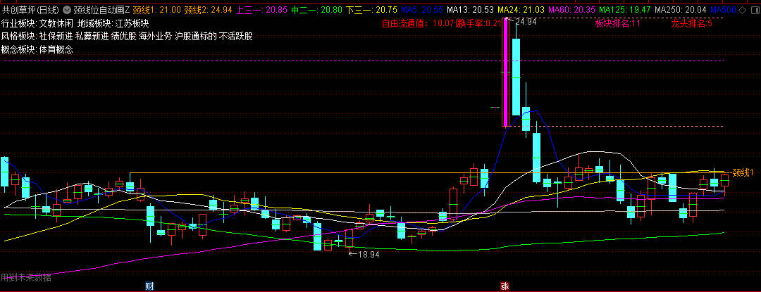 通达信【颈线位自动画线】主图指标，颈线位突破，牛股妖股晋升之道！