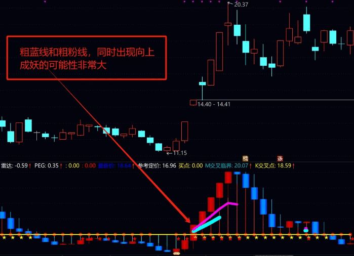 重磅分享【波段雷达】副图指标，独家精准捉妖的方法，附带详细用法，补送选股！