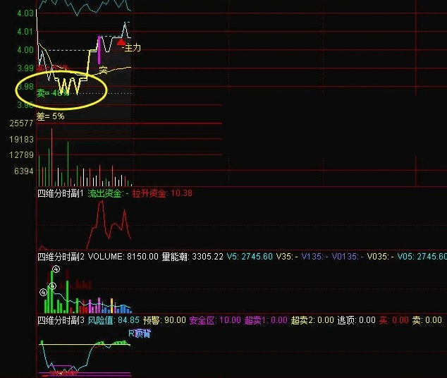 【四维分时主图】主图/副图指标，高抛低吸做T，四指标共振做T+0胜率极高！