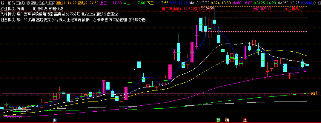 通达信【颈线位自动画线】主图指标，颈线位突破，牛股妖股晋升之道！