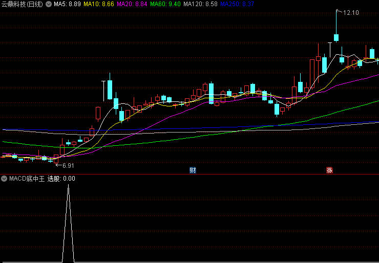 通达信【MACD底中王】副图/选股指标，小波段短线选股，持有五天胜率87%！