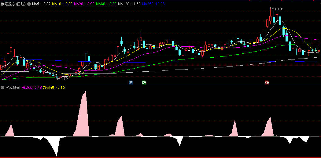 一个极具实战意义的【买卖盘潮】副图指标，好评如潮，整改合并而成实战性指标！