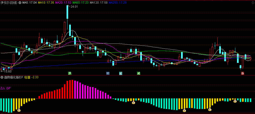 【趋势强化指引】副图与选股指标，捕捉由弱转强的交易时机，形态优良预示上涨潜力